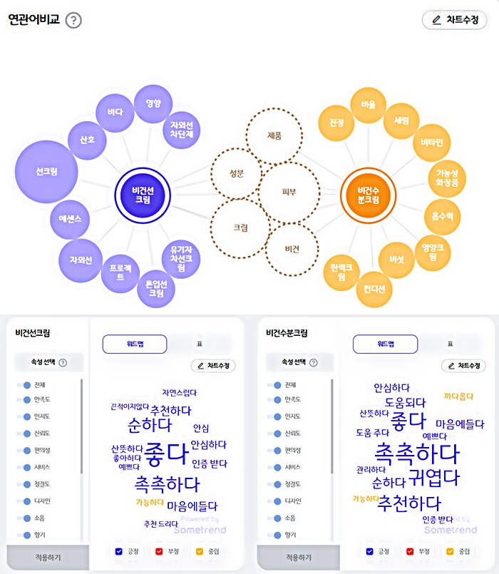 비건 선크림과 비건 수분 크림 SNS 댓글 비교