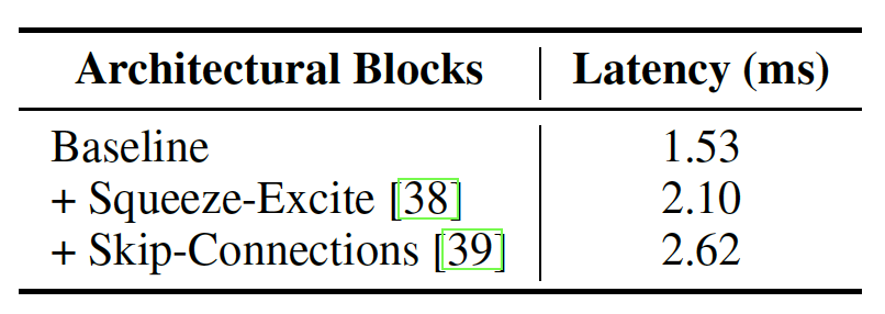 Ablation on latency of
different architectural blocks