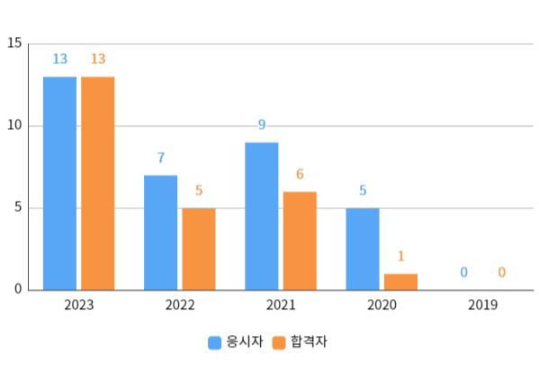 실기합격자