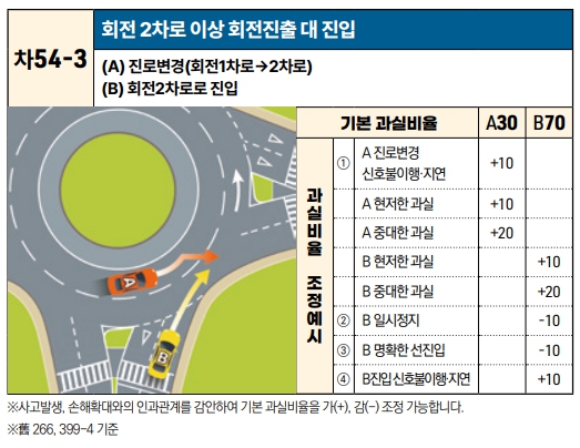 회전교차로 사고유형3