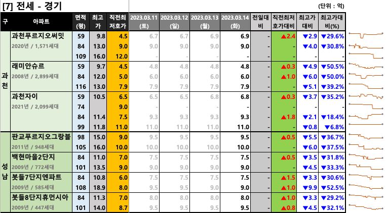 과천/판교 전세 최저 호가