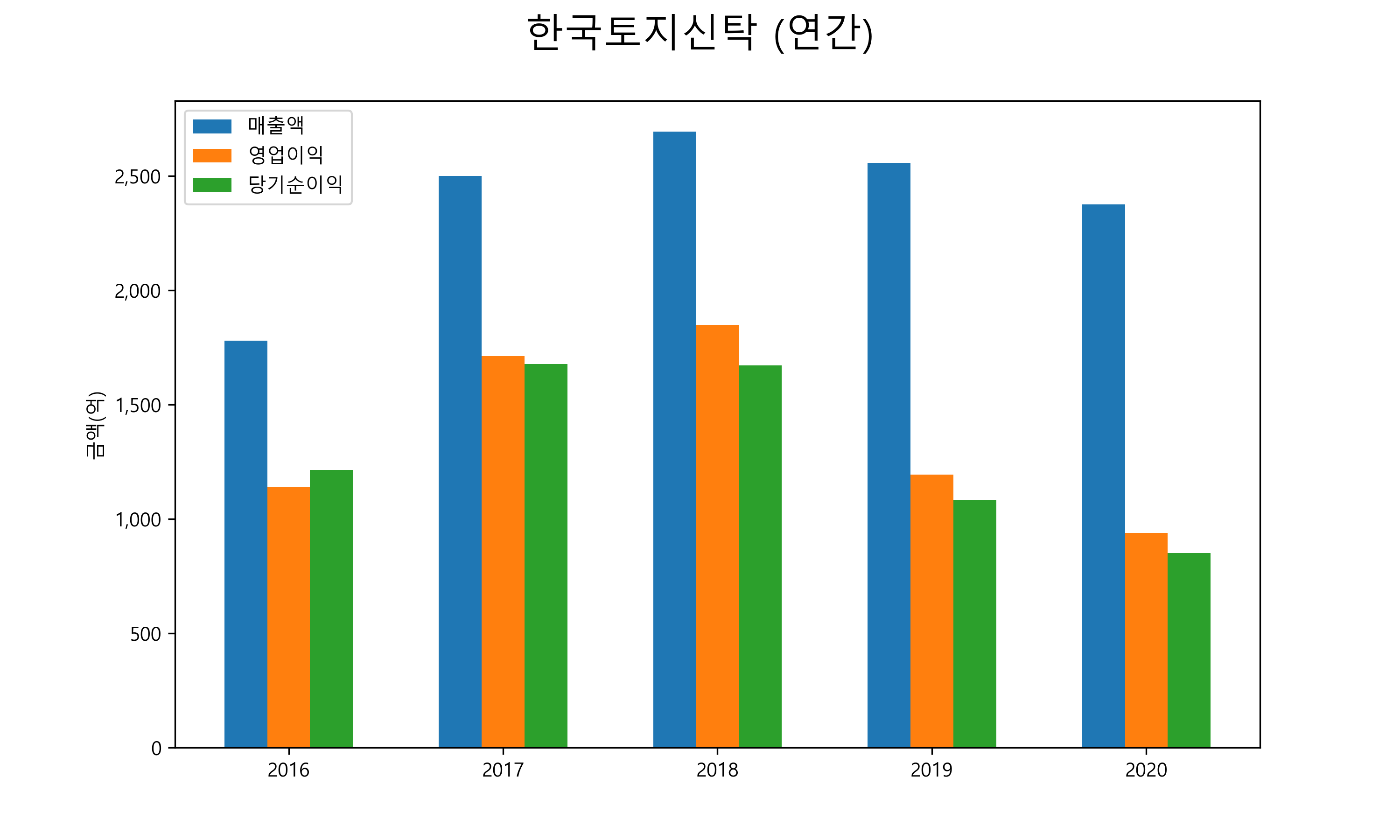  한국토지신탁 배당금(2021년)