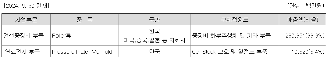 매출비율
