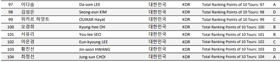 에스와이 LPBA 챔피언십 - LPBA 투어 합산 포인트 랭킹표(10개 대회) 6