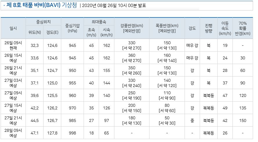  태풍 바비 경로 위치 및 태풍 발생시 행동요령