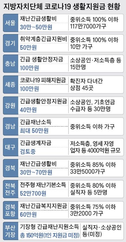  부산 기장군, 동구·부산진구·수영구 모든 주민에게 긴급생활지원금 지급