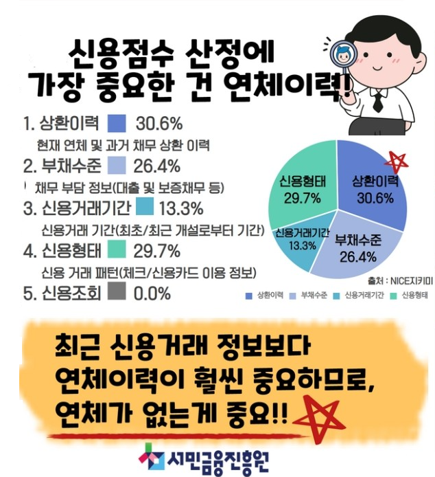서민금융진흥원&#44; 신용점수 산정 기준