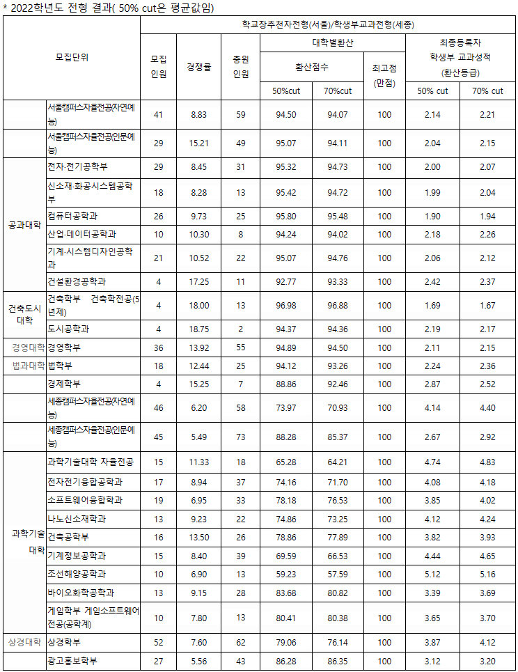 홍익대수시 학생부교과전형 결과