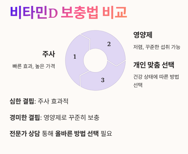 비타민D 보충법 비교
