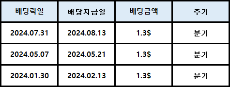 텍사스 인스트루먼트 배당정보