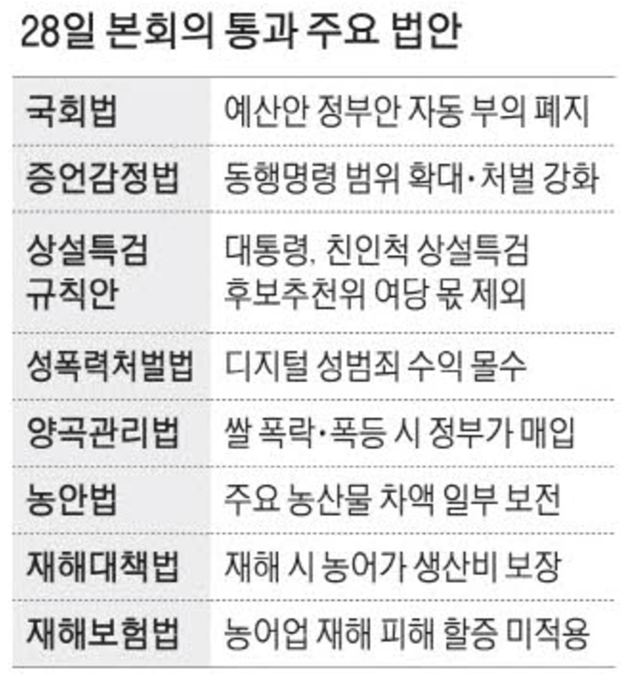 11월 28일 국회 본회의 통과 주요 법안 (출처 : 매일경제)