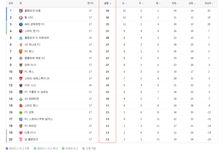 레반도프스키 음바흐페 메시 호날두 손흥민 도쿠베 [오늘 해외 축구 일정] EPL 랠리가 분데스리가 세리에 A 리그 안 순위 리그 득점 순위 12