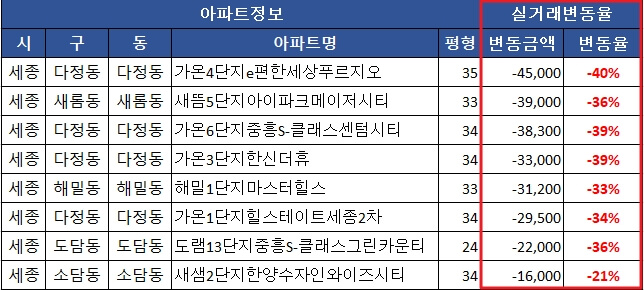  세종시 아파트 매매 시세 및 급매물 현황