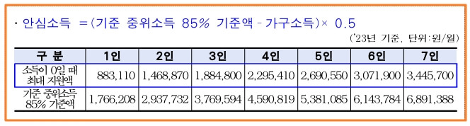  서울 안심소득 신청 조건 및 일정 정리