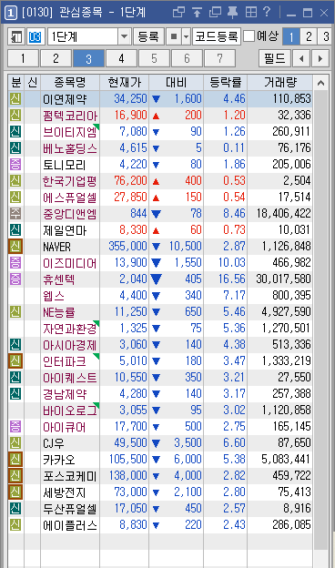  2022년 1월 5일 주식종목 카카오 중앙디앤엠 NE능률  차트분석