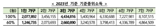 가구 기준 중위 소득
