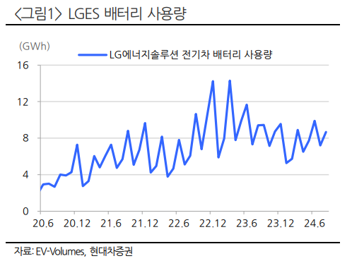 배터리 사용량