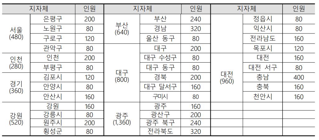 청년도전지원사업 모집인원