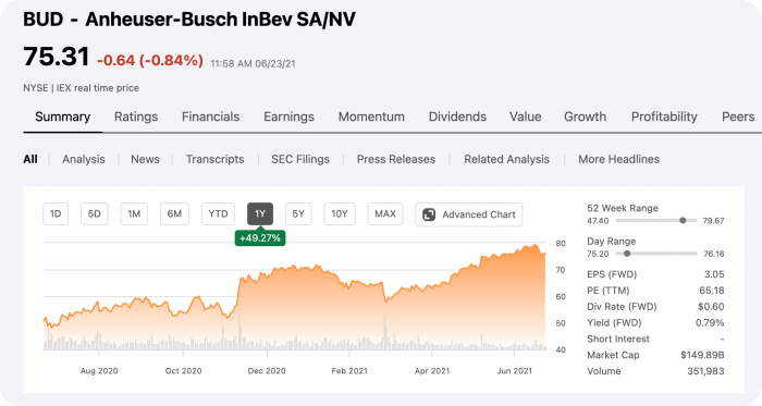Anheuser Busch Inbev(BUD) 주식 차트 추세