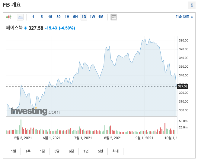 페이스북 주가 차트