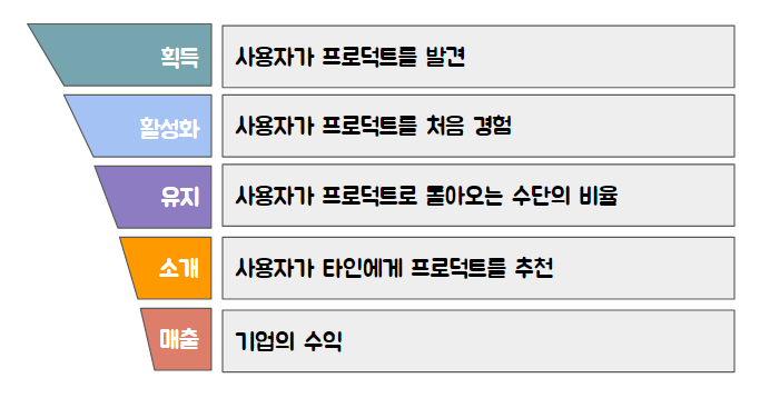 해적 지표(Pirate Metrics)