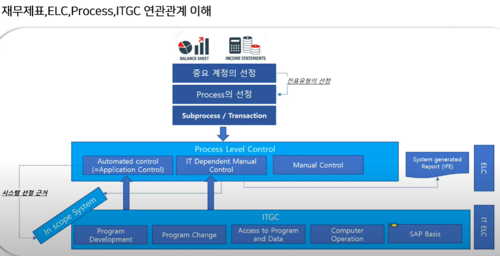 ITGC 구성 주요 통제항목 이해하기