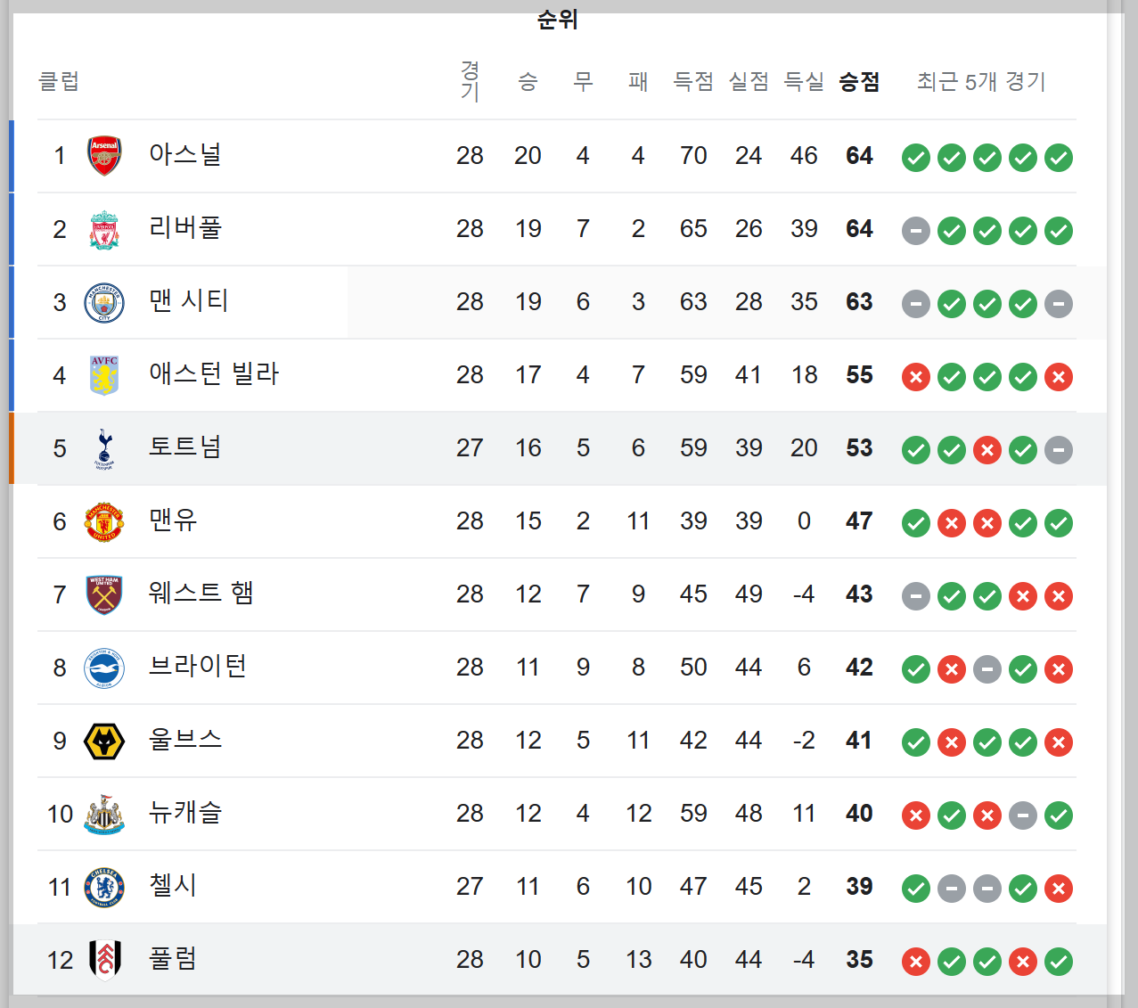 토트넘 순위