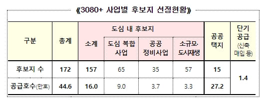 증산4 등 3080+ 도심복합사업 7곳, 도심복합사업 본 지구 지정 [국토교통부]