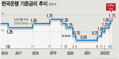 한국은행-기준금리-추이