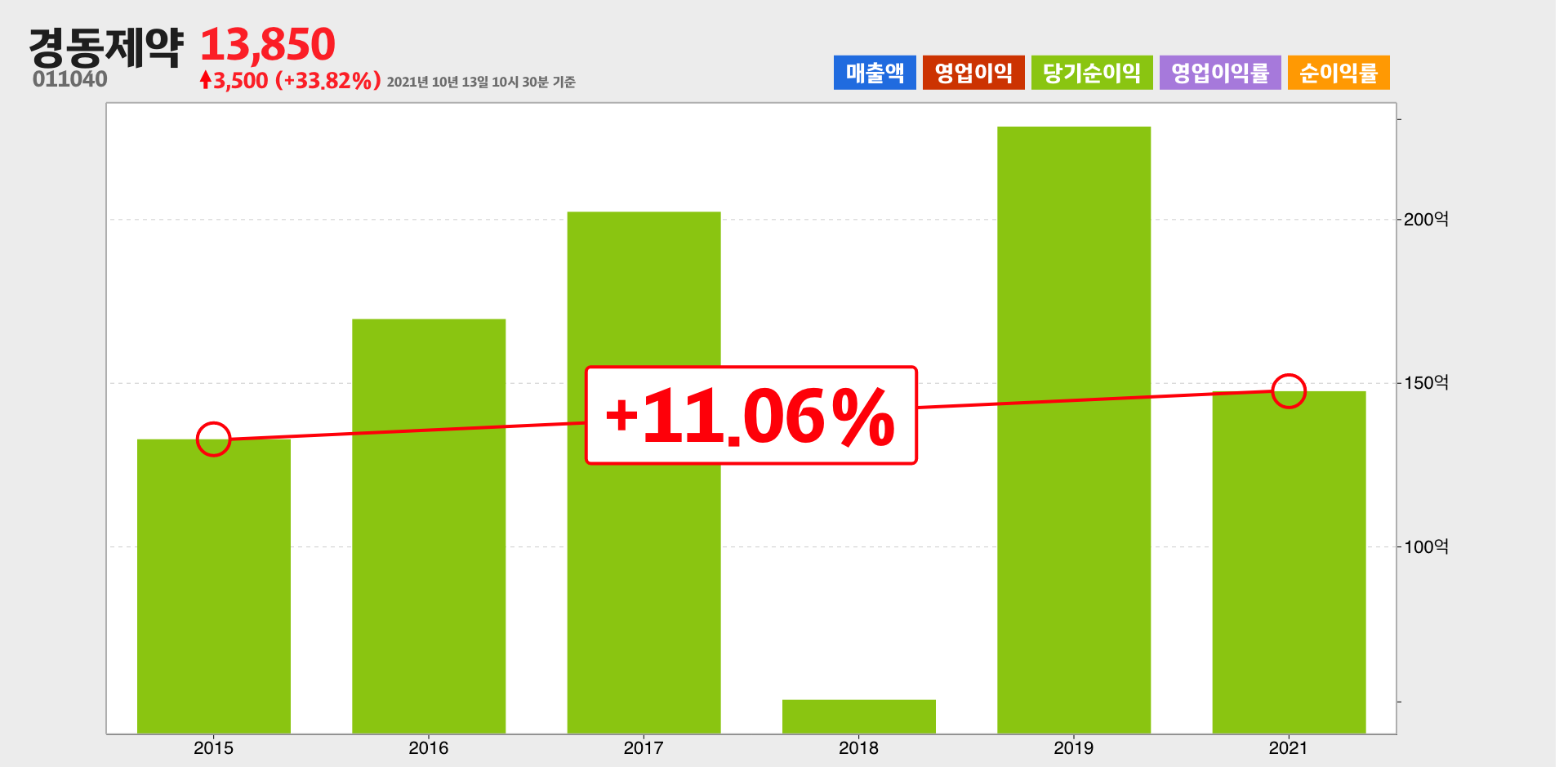 경동제약 순이익