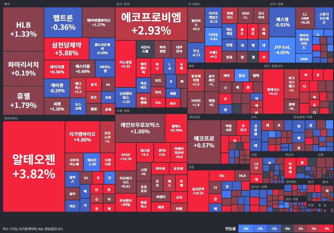 코스닥등락률