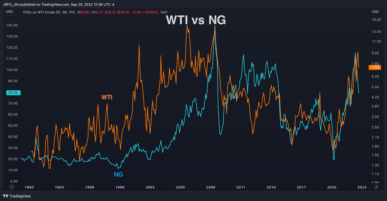 원유 WTI vs 천연가스 Natural Gas - 월봉차트