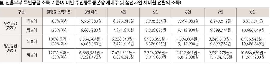  특공 소득기준 확인 위해 본인 소득 확인하기