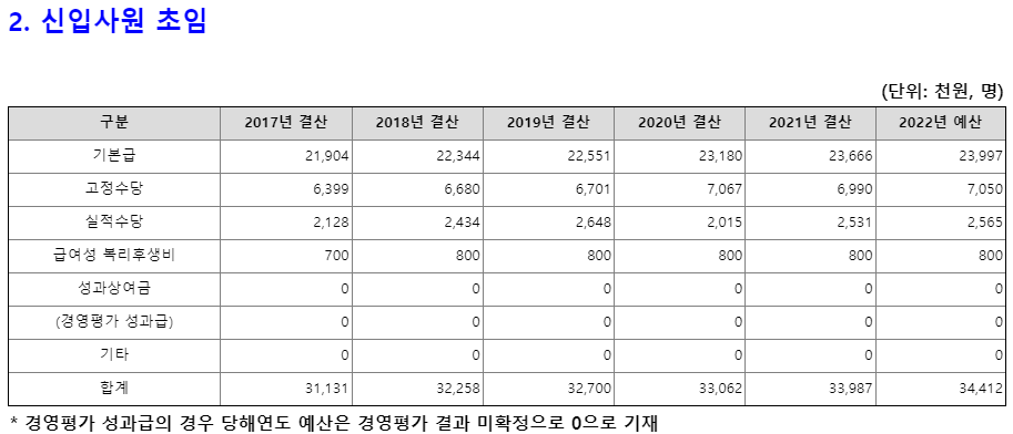 한국철도공사 신입사원 평균연봉 (출처 : 알리오)