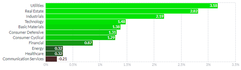 7월 28일 Industry Sectors