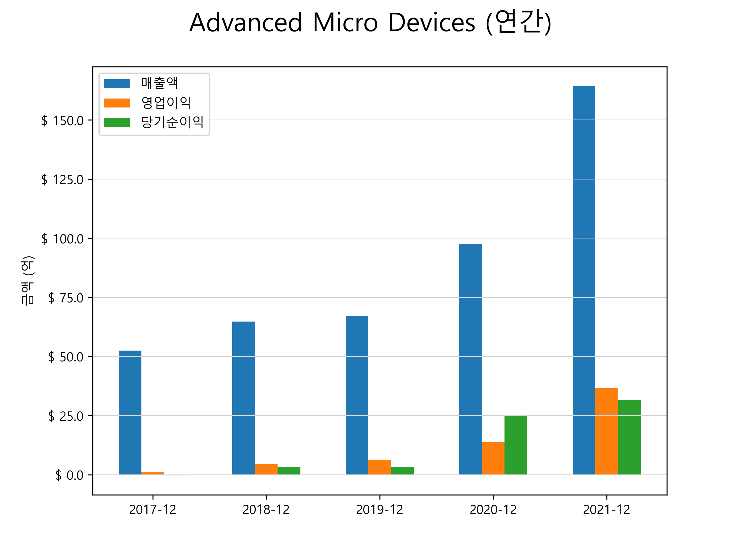  어드밴스드 마이크로 디바이스(AMD) 주가 전망