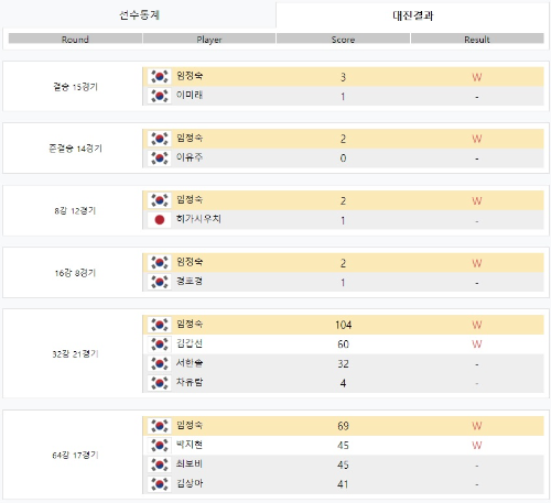 임정숙 당구 선수 나이 남편 프로필 애버리지 대회전적