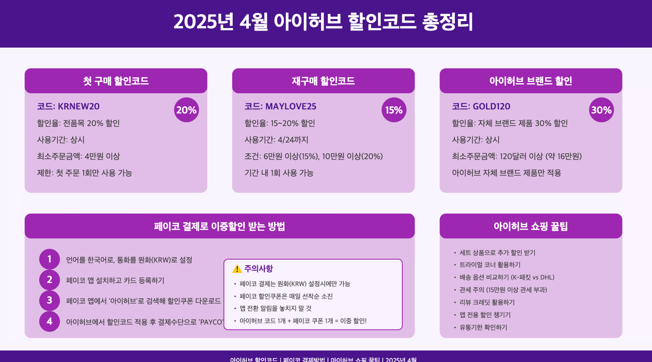 2025년 4월 아이허브 할인코드 총정리