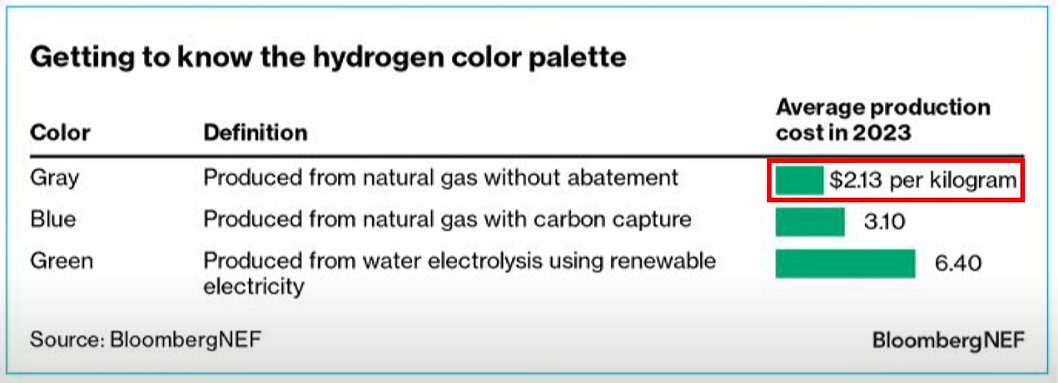 수소 색깔 별 생산 비용