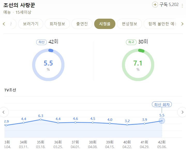 조선의-사랑꾼-43회-시청률