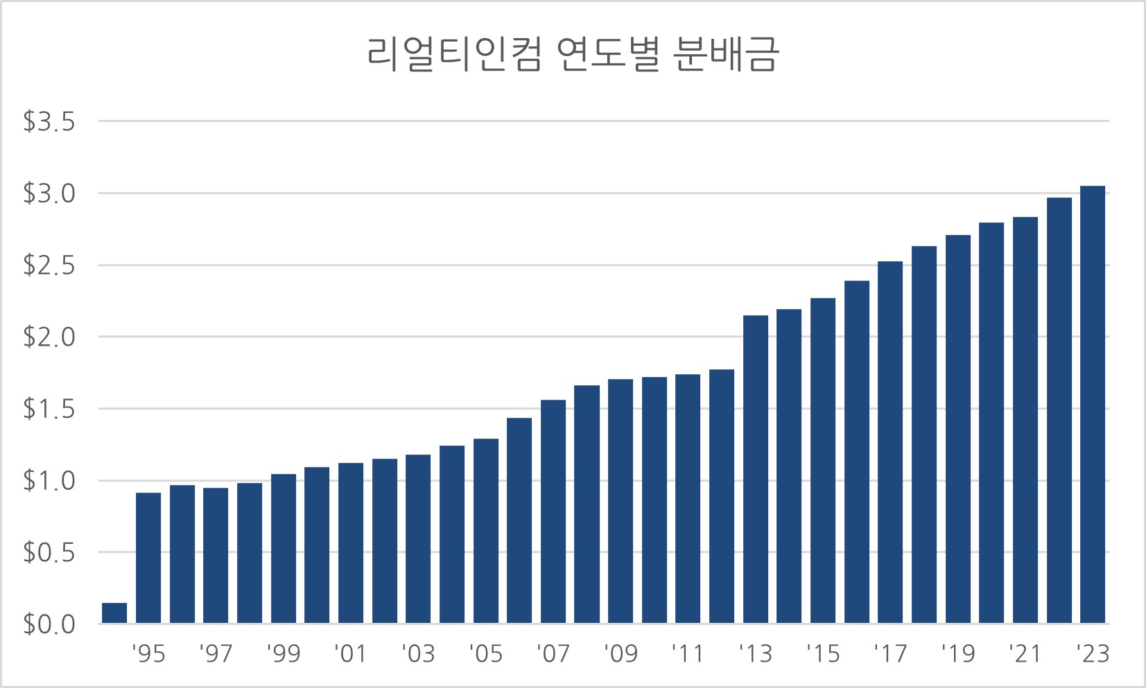 리얼티인컴 역대 연도별 분배금 지급 내역