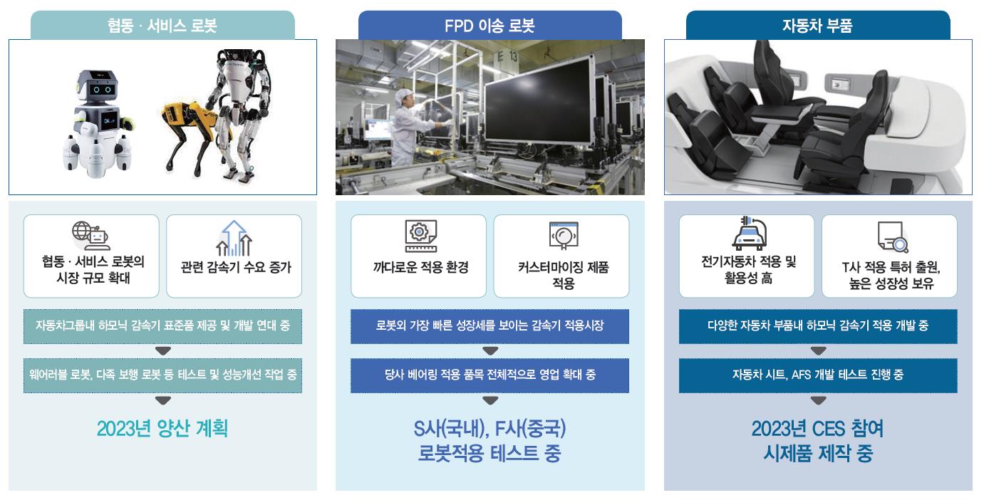 에스비비테크 감속기 사용처 확대