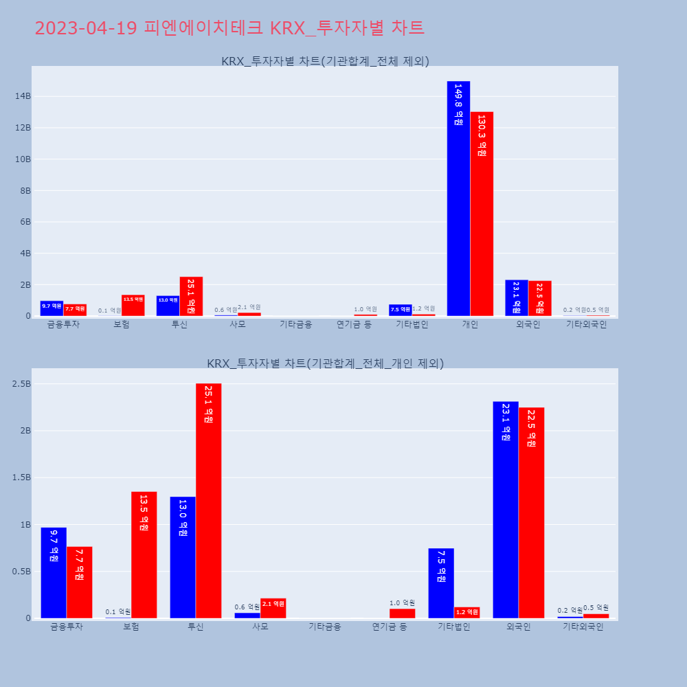 피엔에이치테크_KRX_투자자별_차트