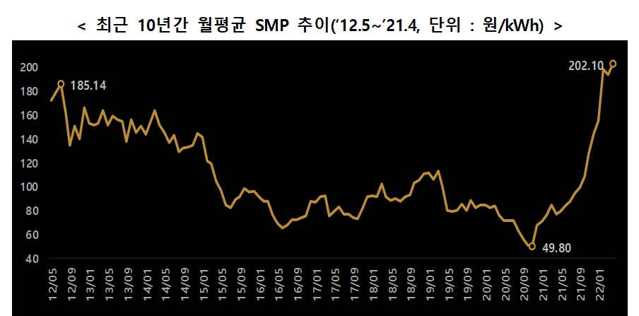 최근 10년간 월평균 SMP