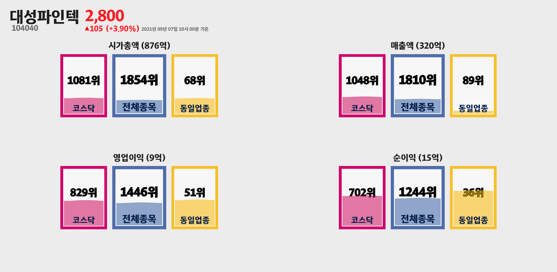 대성파인텍 시가총액, 매출, 영업이익, 순이익 순위