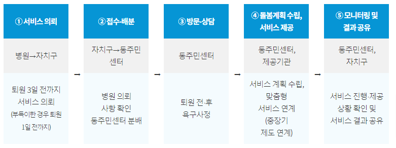 병원 퇴원환자 돌봄SOS센터 연계서비스 신청방법 자격 대상