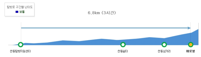 천동계곡코스