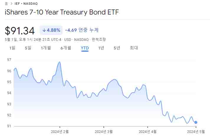 iShares 7-10 Year Treasury Bond ETF-2024년-주가-차트이다