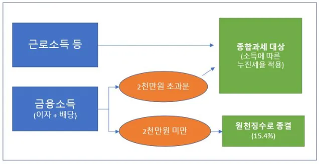 금융소득 과세 - 도표