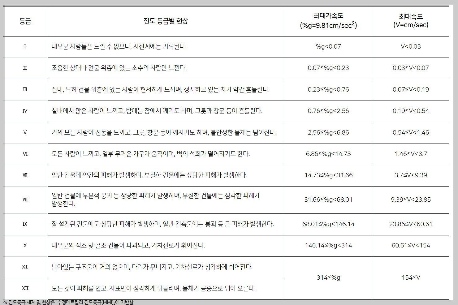 기상청날씨누리-지진등급별현상